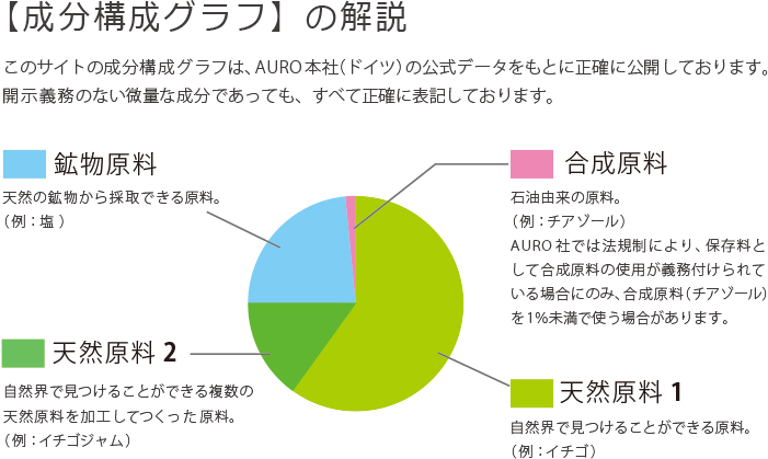 【成分構成グラフ】の解説